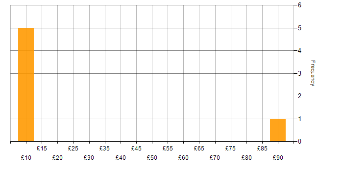 Hourly rate histogram for Marketing in the Midlands