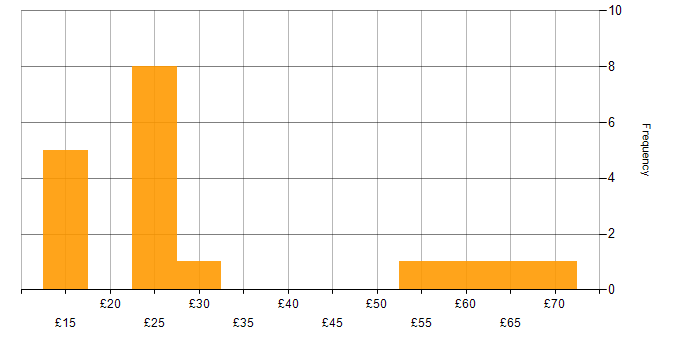 Hourly rate histogram for Marketing in the Thames Valley