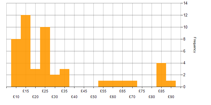 Hourly rate histogram for Marketing in the UK excluding London