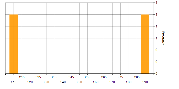 Hourly rate histogram for Marketing in the West Midlands