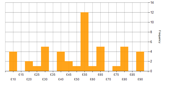 Hourly rate histogram for Master&amp;#39;s Degree in England