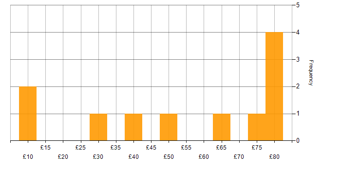 Hourly rate histogram for Master&amp;#39;s Degree in London