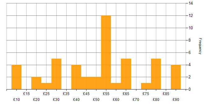 Hourly rate histogram for Master&amp;#39;s Degree in the UK