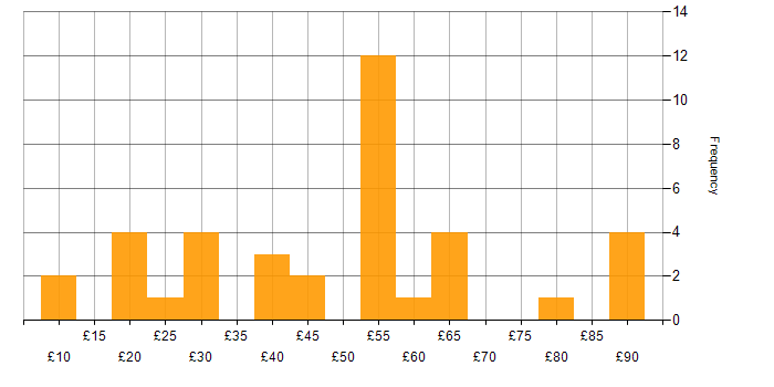 Hourly rate histogram for Master&amp;#39;s Degree in the UK excluding London