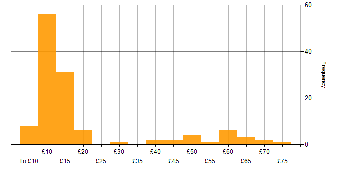Hourly rate histogram for Mathematics in England