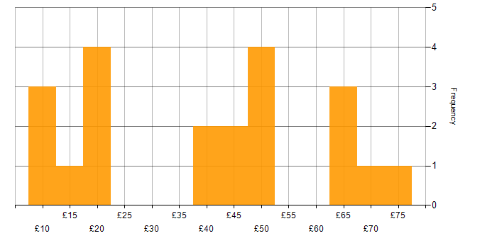 Hourly rate histogram for Mathematics in London