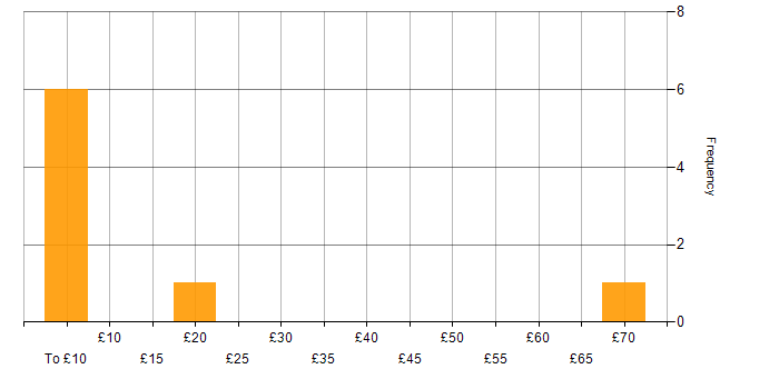 Hourly rate histogram for Mathematics in the South East