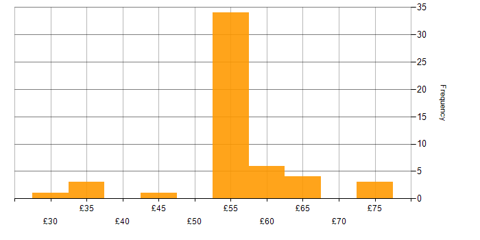 Hourly rate histogram for MATLAB in England