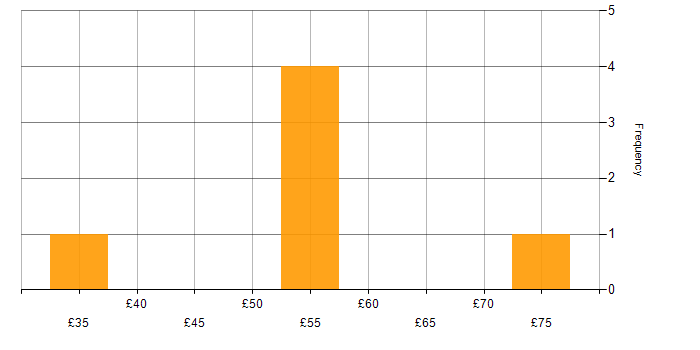 Hourly rate histogram for MATLAB in the North of England