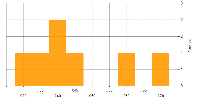 Hourly rate histogram for Matrix Organization in England