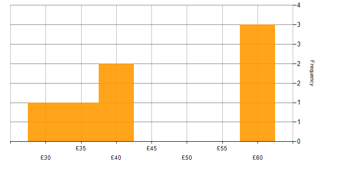 Hourly rate histogram for Matrix Organization in the UK