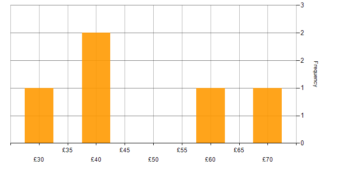 Hourly rate histogram for Matrix Organization in the UK excluding London