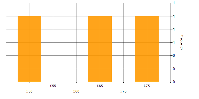 Hourly rate histogram for MBA in London
