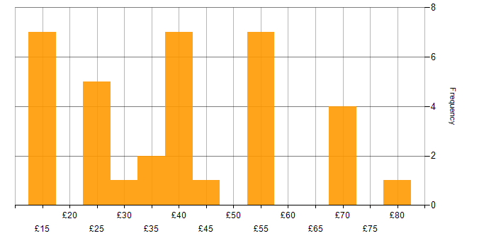Hourly rate histogram for Mentoring in England