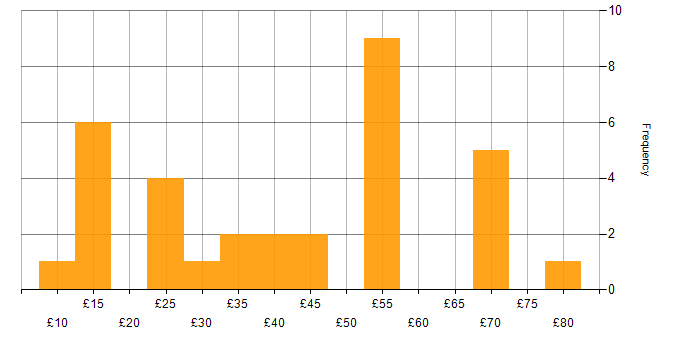Hourly rate histogram for Mentoring in the UK excluding London