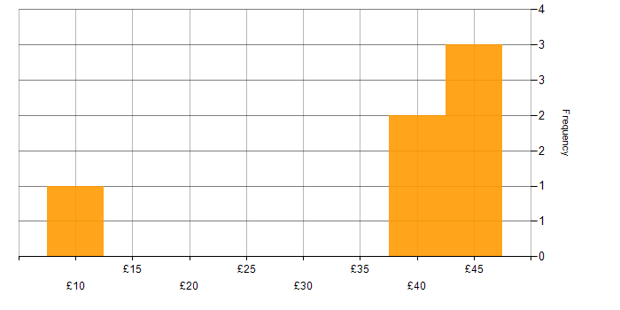 Hourly rate histogram for Metadata in the North West
