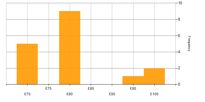 Hourly rate histogram for Microsemi in the UK