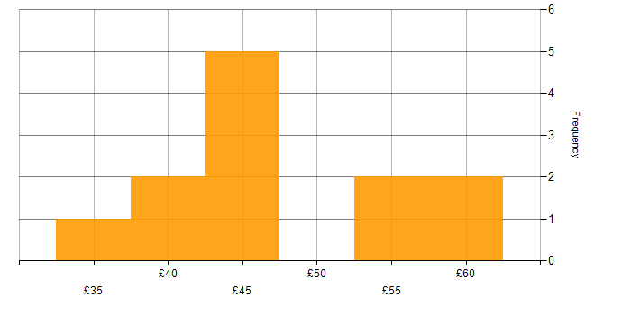 Hourly rate histogram for Microservices in England