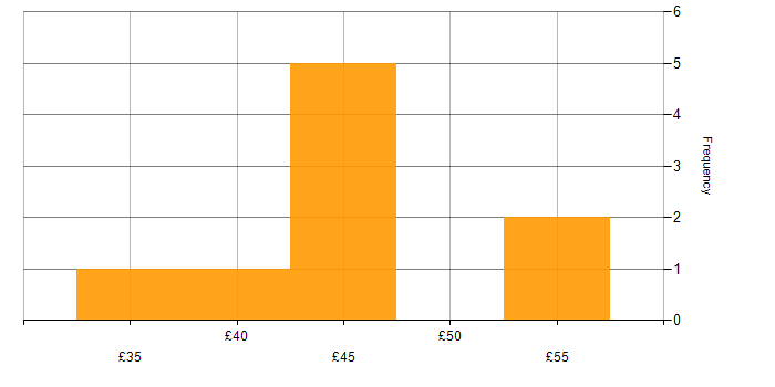 Hourly rate histogram for Microservices in the UK excluding London