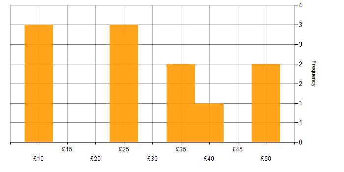 Hourly rate histogram for Microsoft in Barrow-in-Furness