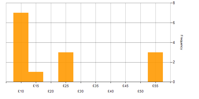 Hourly rate histogram for Microsoft in Birmingham