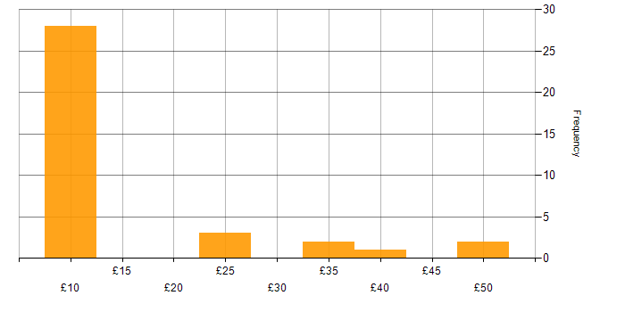 Hourly rate histogram for Microsoft in Cumbria