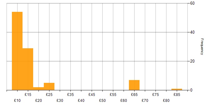 Hourly rate histogram for Microsoft in the East of England