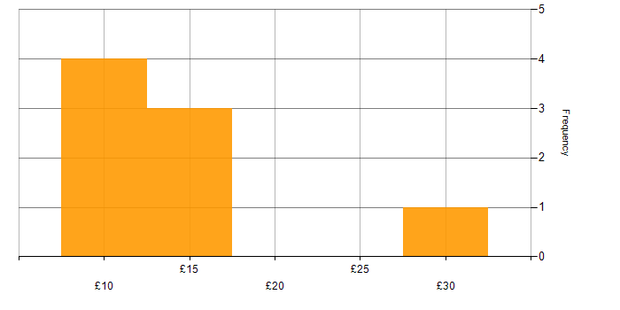 Hourly rate histogram for Microsoft in Hampshire