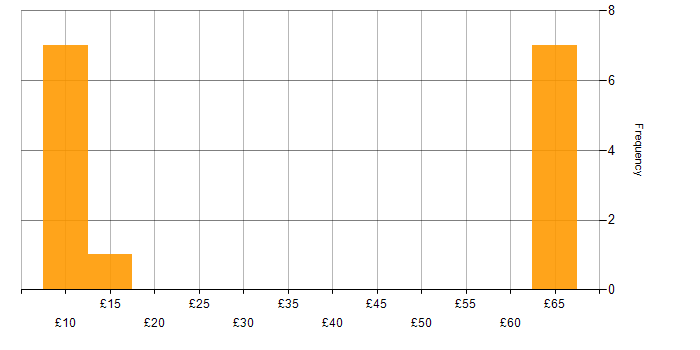 Hourly rate histogram for Microsoft in Hertfordshire