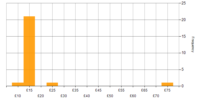 Hourly rate histogram for Microsoft in Lancashire