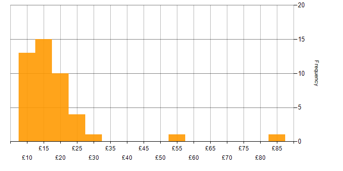 Hourly rate histogram for Microsoft in London