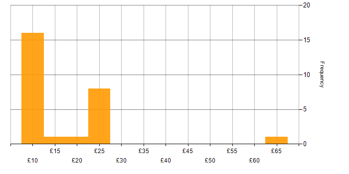 Hourly rate histogram for Microsoft in Manchester