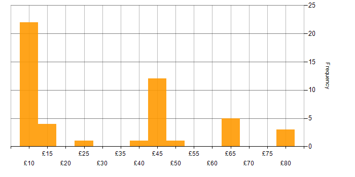 Hourly rate histogram for Microsoft in the South West