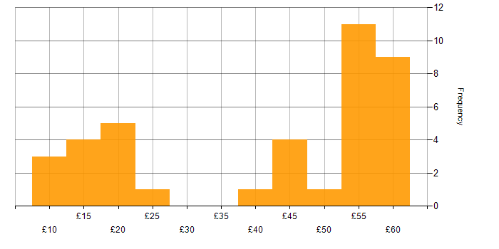 Hourly rate histogram for Microsoft in the Thames Valley