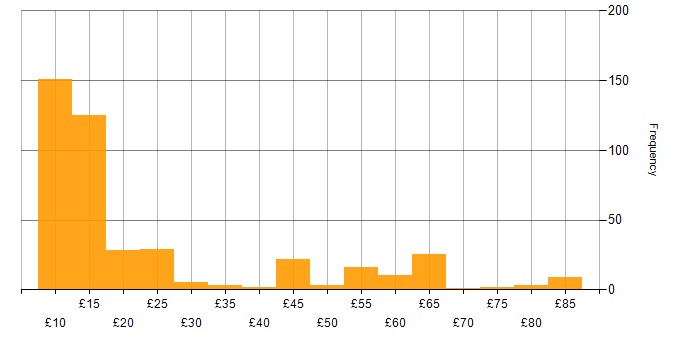 Hourly rate histogram for Microsoft in the UK