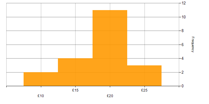Hourly rate histogram for Microsoft 365 in London