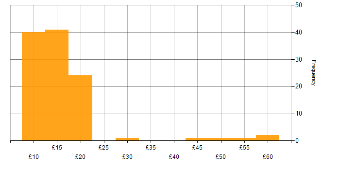 Hourly rate histogram for Microsoft 365 in the UK excluding London