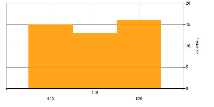 Hourly rate histogram for Microsoft Certification in the East of England