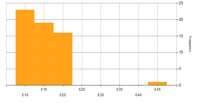 Hourly rate histogram for Microsoft Certification in England