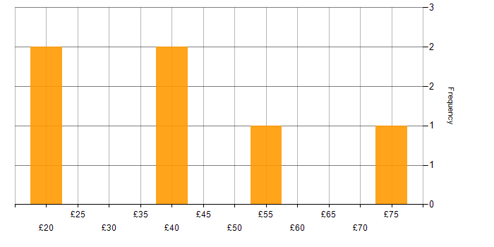 Hourly rate histogram for Microsoft Exchange in London