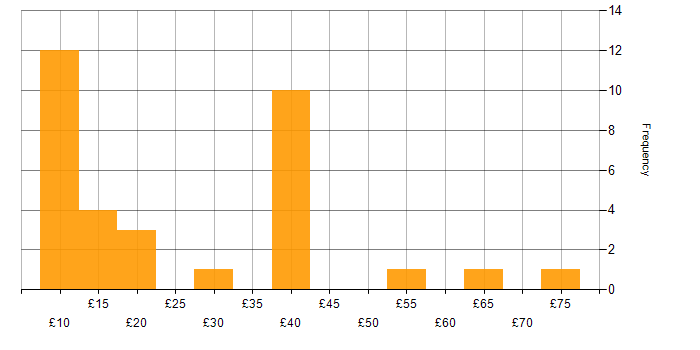 Hourly rate histogram for Microsoft Exchange in the UK