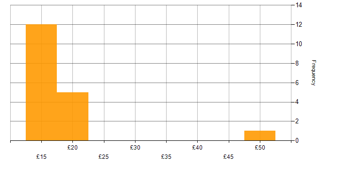 Hourly rate histogram for Microsoft Intune in England