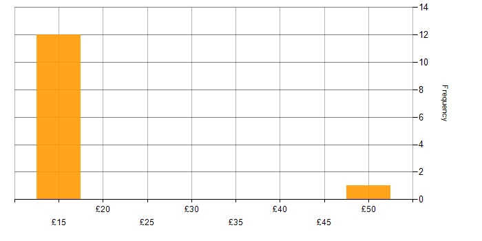 Hourly rate histogram for Microsoft Intune in the UK excluding London