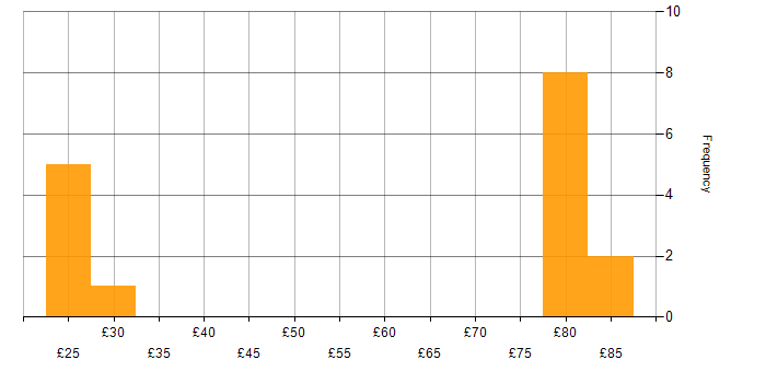 Hourly rate histogram for Migration in the East of England