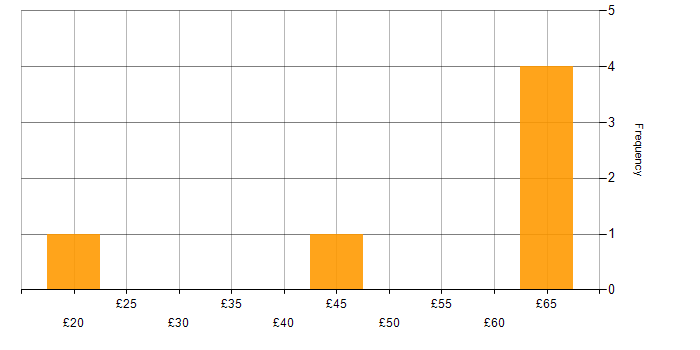Hourly rate histogram for Migration in London