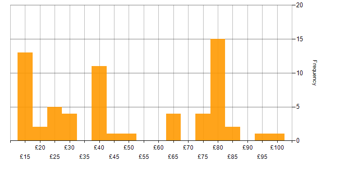 Hourly rate histogram for Migration in the UK