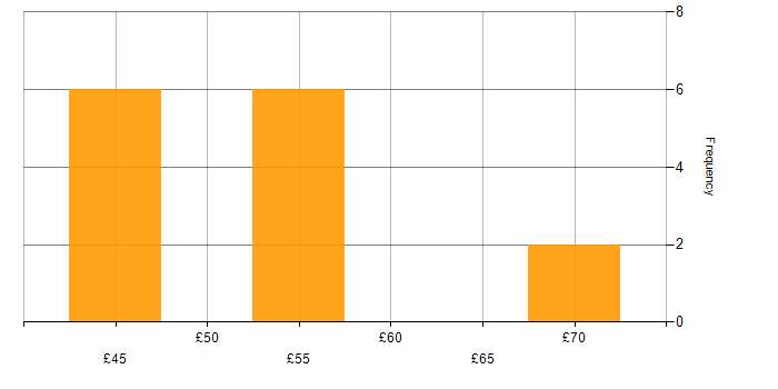 Hourly rate histogram for Military in Dorset