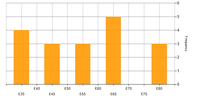 Hourly rate histogram for Military in the East of England
