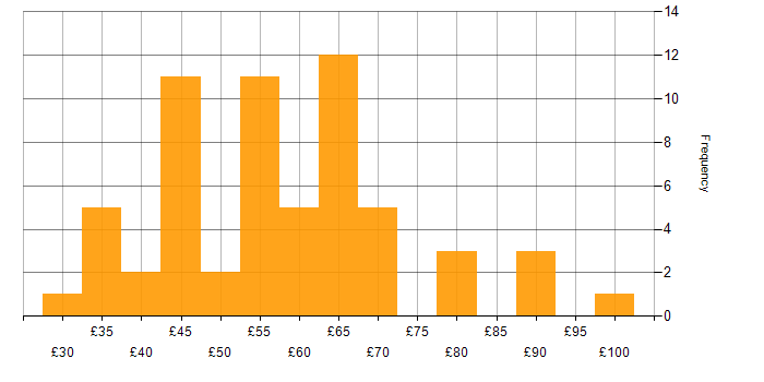 Hourly rate histogram for Military in the UK