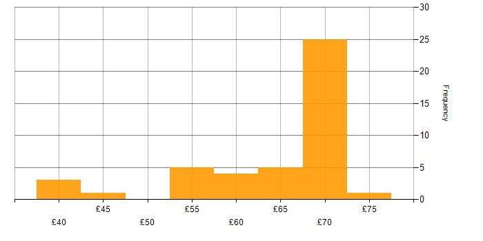 Hourly rate histogram for MISRA in the UK